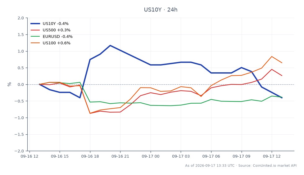 Die Grafik zeigt die Performance der US 10-Jahres-Rendite (US10Y) in den letzten 24 Stunden, mit einem Eröffnungswert von 4,979 % und einem Schlusswert von 4,947 %, einem Höchstwert von 5,025 % und einem Tiefstwert von 4,938 %. Dies entspricht einer prozentualen Veränderung von -0,64 %. In verwandten Märkten stieg der S&P 500 (US500) um 0,34 %, während der Euro zum US-Dollar (EURUSD) um 0,41 % fiel. Der Nasdaq 100 (US100) zeigte die stärkste Performance unter den verwandten Vermögenswerten und stieg um 0,92 %. Die Daten deuten darauf hin, dass die US10Y-Rendite zwar zurückging, der Nasdaq 100 jedoch andere Indizes übertraf, was auf eine Divergenz in der Marktstimmung unter gehebelten Forex-Tradern und Aktieninvestoren hindeutet.