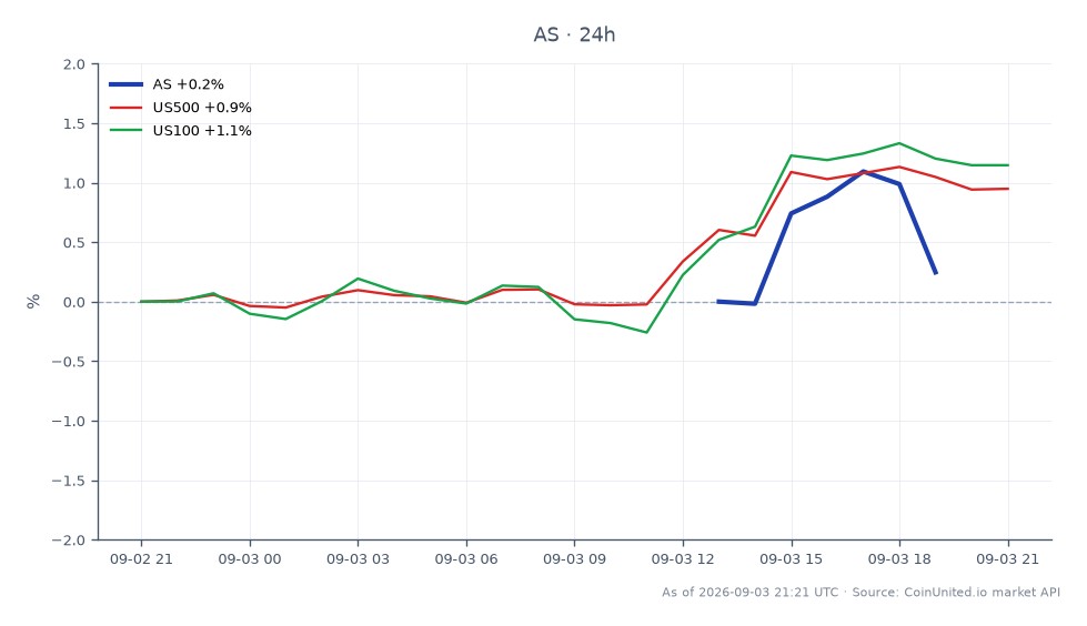 Asana 的股票 (AS) 开盘价为 28.89 美元，收盘价为 28.415 美元，在过去 24 小时内下跌了 1.64%。在此期间，该股最高触及 28.89 美元，最低触及 28.095 美元。相比之下，大盘指数呈现积极走势，标普 500 指数 (US500) 上涨 1.02%，纳斯达克 100 指数 (US100) 上涨 1.26%。这表明尽管 Asana 的价值大幅下跌，但整体市场趋势是向上的，这凸显了 Asana 在这种跨市场情景中的滞后性。疲软的第三季度指引和下调的全年展望导致 Asana 盘后股价承压。
