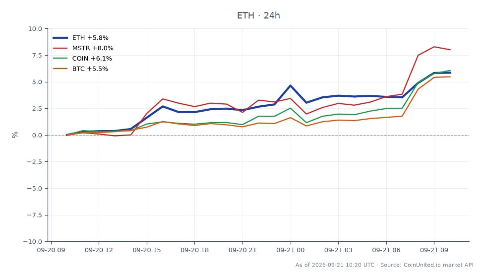 Ethereum (ETH) has broken out of a month-long trading range, opening at $2,579.0 and closing at $2,720.3, marking a significant increase of 5.48% over the last 24 hours. The cryptocurrency reached a high of $2,748.5 and a low of $2,566.0 during this period. In comparison, MicroStrategy (MSTR) saw a notable increase of 7.35%, while Coinbase (COIN) rose by 5.74%. Bitcoin (BTC) also experienced a gain of 5.26%. This indicates a strong performance for ETH, positioning it as a leader among its peers in the crypto market, as it breaks through resistance levels amidst regulatory developments from the CFTC.