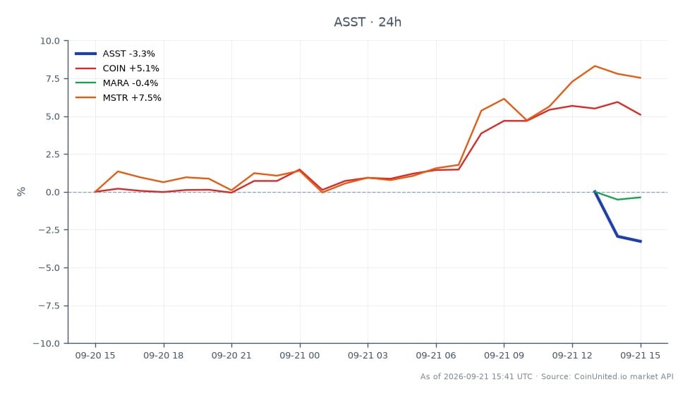 Strive, Inc. (ASST) a ouvert à 31,095 $ et clôturé à 29,545 $, marquant une baisse de 4,98 % au cours des dernières 24 heures. L'action a atteint un sommet de 31,455 $ et un creux de 29,185 $ pendant cette période. Sur le marché connexe, Coinbase (COIN) a connu une variation positive de 5,76 %, tandis que Marathon Digital Holdings (MARA) a connu une baisse de 2,35 %. MicroStrategy (MSTR) a surperformé avec une augmentation de 9,7 %, soulignant sa position solide sur le marché par rapport au déclin de Strive. Ce graphique illustre le paysage concurrentiel alors que Strive ajoute 1 355 BTC à sa trésorerie, intensifiant la course pour le deuxième plus grand détenteur d'entreprise de Bitcoin.