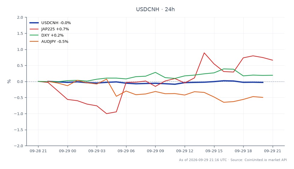 The chart displays the performance of the US Dollar against the Chinese Yuan (USDCNH) over the last 24 hours. The pair opened at 6.711415 and closed slightly lower at 6.707825, marking a minor decrease of 0.05%. The highest point reached during this period was 6.711715, while the lowest was 6.7036. In the broader context, the Japan 225 Index (JAP225) showed a positive change of 0.45%, indicating a slight upward trend, while the US Dollar Index (DXY) increased by 0.2%. Conversely, the AUD/JPY pair experienced a decline of 0.51%, positioning it as a laggard among the related instruments. This data reflects the mixed sentiment in the APAC markets, influenced by recent economic indicators such as China's PMI and Australia's CPI.