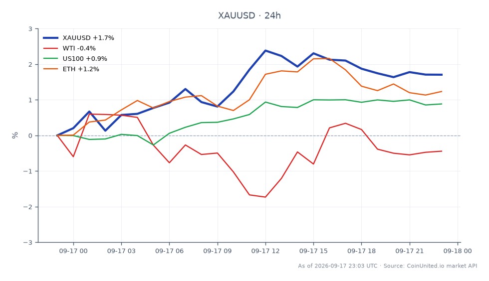 图表展示了过去24小时内黄金兑美元（XAUUSD）的表现。黄金开盘价为4266.61，收盘价为4344.45，最高触及4381.605，最低为4258.87，涨幅为1.82%。相比之下，相关资产表现各异：WTI原油下跌0.69%，US100指数上涨1.24%，以太坊（ETH）上涨2.34%。数据显示，尽管黄金表现强劲，WTI却表现落后，凸显了在美联储紧缩周期中资产表现的分化。