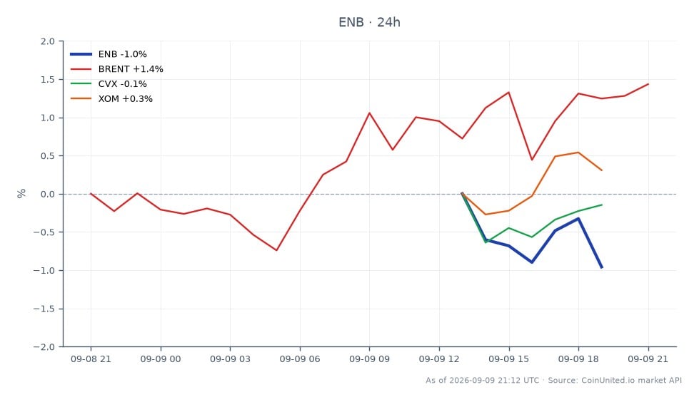 The chart illustrates Enbridge Inc. (ENB) stock performance over the last 24 hours, showing an opening price of $50.635 and a closing price of $50.145, reflecting a decrease of 0.97%. The stock reached a high of $50.785 and a low of $49.845 during this period, with a total of 7 candlesticks indicating trading activity. In comparison, related markets show Brent crude oil (BRENT) increasing by 1.59%, Chevron (CVX) rising by 0.44%, and ExxonMobil (XOM) up by 0.95%. This indicates that while ENB experienced a decline, the energy sector overall, particularly in crude oil, showed positive movement, making Brent the clear leader among the related assets.