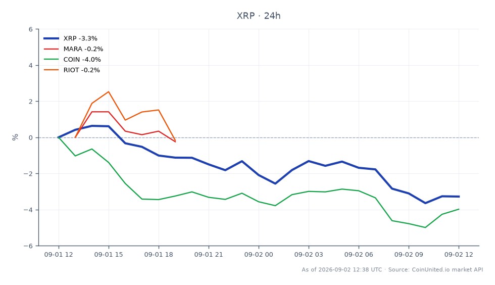El gráfico ilustra el rendimiento reciente de Ripple (XRP) durante un período de 24 horas, mostrando un precio de apertura de $1.3818 y un precio de cierre de $1.3243, lo que refleja una disminución del 4.16%. El precio fluctuó dentro de un rango, alcanzando un máximo de $1.3834 y un mínimo de $1.3093, lo que indica una volatilidad significativa. En comparación, los activos relacionados experimentaron diversos grados de declive: Marathon Digital Holdings (MARA) disminuyó un 1.54%, Coinbase Global (COIN) cayó un 4.32% y Riot Blockchain (RIOT) bajó un 2.63%. XRP se destaca como el rezagado más significativo entre estos activos, con una caída porcentual notable en comparación con los demás, lo que sugiere un posible cambio en el sentimiento del trader hacia Bitcoin a medida que Remixpoint liquida altcoins.