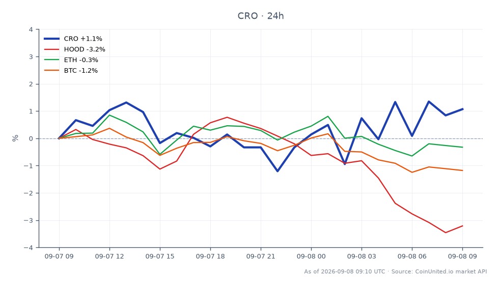 The chart illustrates the performance of Cronos (CRO) over a 24-hour period, showing an opening price of $0.05771 and a closing price of $0.05777, resulting in a slight increase of 0.1%. The price fluctuated within a range, hitting a high of $0.05849 and a low of $0.05644. In comparison, related assets showed varied performance: Robinhood (HOOD) decreased by 3.33%, Ethereum (ETH) fell by 0.6%, and Bitcoin (BTC) dropped by 1.33%. This data indicates that while CRO experienced a minor uptick, it was a laggard compared to the notable declines in the related assets, particularly HOOD, which saw the largest drop among them.