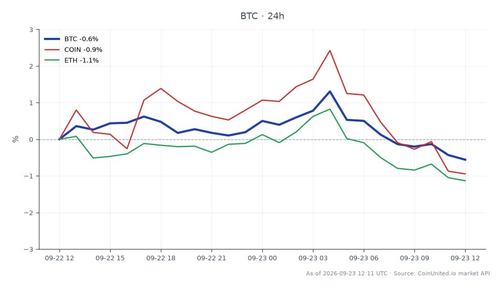 图表展示了比特币(BTC)过去24小时的表现,开盘价为85,954美元,收盘价为85,513美元,下跌0.51%。期间最高价达到87,247美元,最低价为85,398美元,交易区间相对稳定。相比之下,相关资产也出现下跌,Coinbase(COIN)下跌0.91%,以太坊(ETH)下跌0.61%。数据显示,比特币的表现略逊于以太坊,但与Coinbase的表现基本一致,表明加密货币市场整体呈下跌趋势。