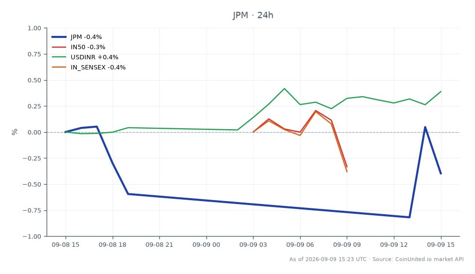 The chart illustrates the performance of JP Morgan Chase & Co. (JPM) over the past 24 hours, showing an opening price of ₹355.215 and a closing price of ₹354.125, resulting in a slight decrease of 0.31%. The stock reached a high of ₹356.71 and a low of ₹348.795 during this period. In comparison, the broader Indian market index IN50 experienced a decline of 0.29%, while the USD/INR currency pair increased by 0.39%. The IN SENSEX also saw a decrease of 0.39%. This data indicates that while JPM has slightly underperformed, the overall market sentiment remains bearish with both indices and the currency pair reflecting varied movements. No clear leader or laggard is evident in this cross-market analysis, as all related assets show minor fluctuations.