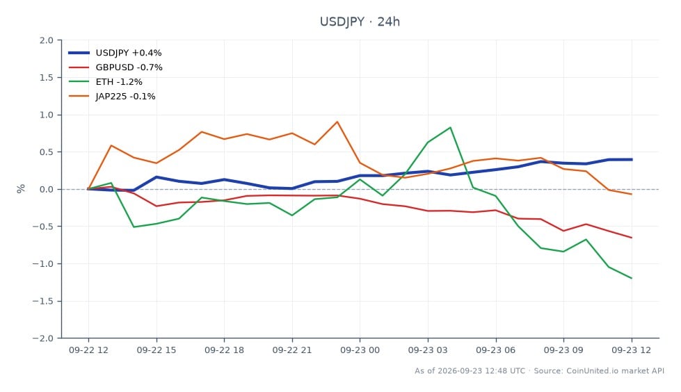 The chart illustrates the performance of the US Dollar against the Japanese Yen (USDJPY) over the last 24 hours. The USDJPY opened at 157.1665 and closed at 157.9215, marking a high of 157.9855 and a low of 157.079. This represents a percentage change of 0.48% over the 24-hour period. In related markets, the GBPUSD experienced a decline of 0.69%, while Ethereum (ETH) also fell by 0.68%. The Japanese 225 index (JAP225) saw minimal movement, with a change of just 0.02%. The USDJPY's positive performance stands out as a leader amidst the mixed results in the related assets, indicating a potential safe-haven appeal in the forex market amid rising geopolitical tensions.