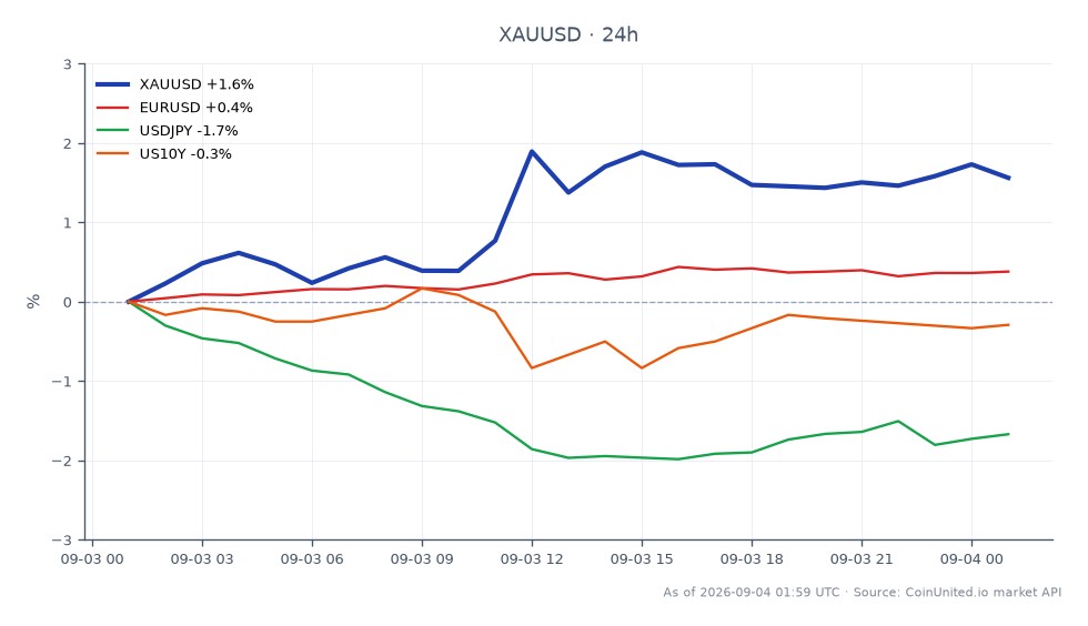 图表显示黄金(XAUUSD)与美元在24小时内的表现。黄金开盘价为4395.52美元,收盘价为4479.23美元,上涨1.9%。最高价触及4510.915美元,最低价为4387.35美元。相比之下,欧元兑美元(EURUSD)小幅上涨0.35%,而美元兑日元(USDJPY)下跌1.8%。此外,美国10年期国债收益率(US10Y)下跌0.33%。数据显示,在沃勒降温美联储加息预期之际,黄金在跨市场分析中表现明显领先,显示出强劲的上涨势头。