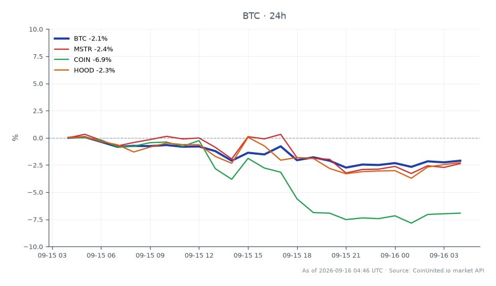 Der Chart illustriert die jüngste Performance von Bitcoin (BTC) neben verwandten Aktien im Kontext der CLARITY Act Autopsie. Bitcoin eröffnete bei 77.636 $ und schloss bei 75.905 $, was einem Rückgang von 2,23 % in den letzten 24 Stunden entspricht. Die Kryptowährung erreichte in diesem Zeitraum ein Hoch von 77.712 $ und ein Tief von 74.910 $. Im Vergleich dazu verzeichnete MicroStrategy (MSTR) einen Rückgang von 2,77 % innerhalb von 24 Stunden, Coinbase (COIN) fiel um 7,4 % und Robinhood (HOOD) verringerte sich um 2,68 %. Der signifikante Kursrückgang von Coinbase deutet darauf hin, dass es unter den verwandten Vermögenswerten ein Nachzügler ist, was die breitere Marktstimmung widerspiegelt. Diese Daten unterstreichen die Vernetzung von Krypto- und Aktienmärkten, insbesondere im Lichte regulatorischer Unsicherheiten, die gehebelte Handelsstrategien beeinflussen.
