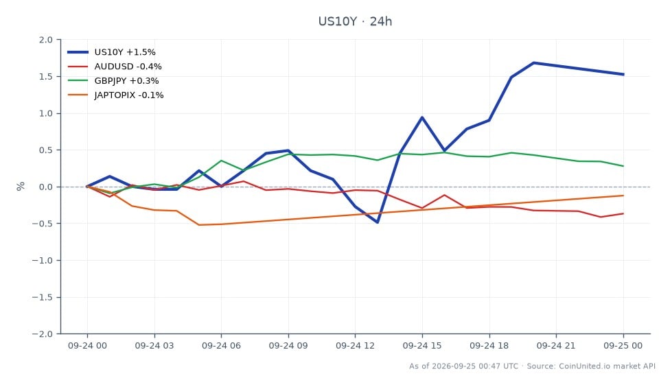 The chart illustrates the performance of the United States 10 Year Yield (US10Y) over the last 24 hours. It opened at 5.11%, reached a high of 5.225%, and closed at 5.196%, marking a 1.68% increase from the previous day. The lowest point during this period was 5.089%. In comparison, the related markets show varied performance: AUDUSD decreased by 0.36%, while GBPJPY saw a slight increase of 0.08%. The JAPTOPIX index experienced a gain of 0.49%. The US10Y yield stands out as a significant leader in this cross-market analysis, reflecting the impact of the Bank of Japan's recent rate hike to a 31-year high of 1.25%.