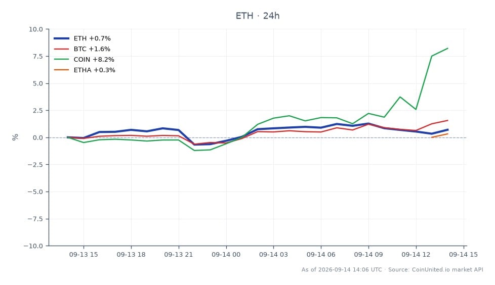 El gráfico ilustra el rendimiento de Ethereum (ETH) durante un período de 24 horas, mostrando un precio de apertura de $2477.9 y un precio de cierre de $2508.6, lo que resulta en un aumento de precio del 1.24%. El precio más alto alcanzado durante este período fue $2534.1, mientras que el más bajo fue $2463.5. En comparación, Bitcoin (BTC) experimentó un aumento más significativo del 2.03%, mientras que Coinbase Global Inc. (COIN) se disparó un 8.55%. El rendimiento de Ethereum fue relativamente estable con una ganancia modesta, mientras que COIN emergió como un notable de alto rendimiento en este análisis intermercado. ETHA, por otro lado, vio un aumento insignificante de solo el 0.05%. Estos datos resaltan la posición de Ethereum dentro del mercado de criptomonedas más amplio, particularmente en relación con sus principales competidores y activos relacionados.