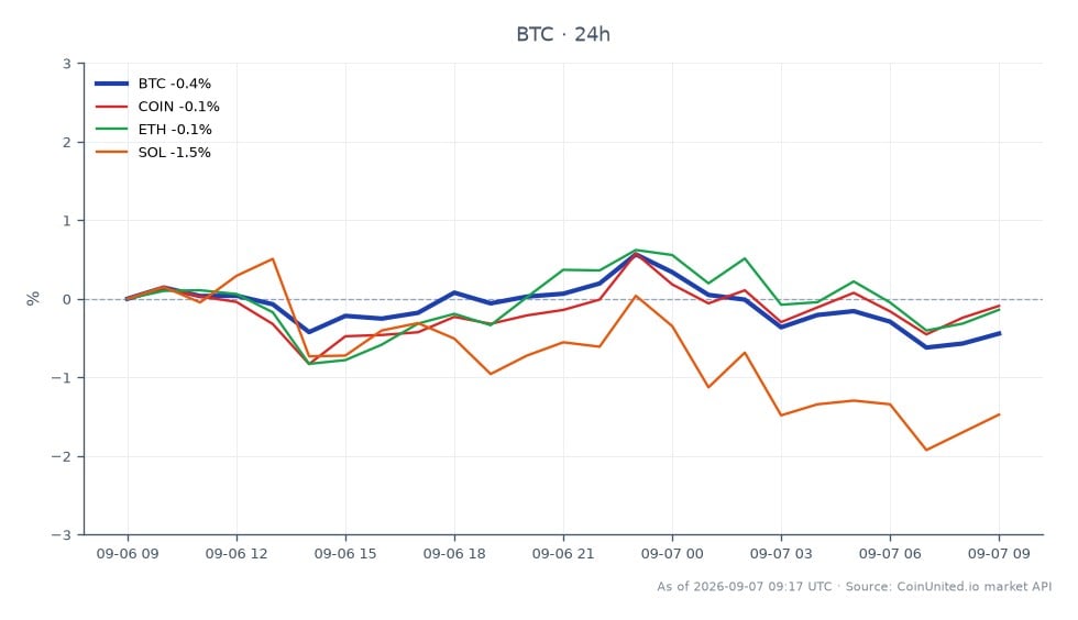 Der Chart zeigt die jüngste Performance von Bitcoin (BTC) im Vergleich zu verwandten Vermögenswerten im Kryptomarkt. Bitcoin eröffnete bei 79.813 USD und schloss leicht niedriger bei 79.497 USD, was einer Veränderung von -0,4 % innerhalb von 24 Stunden entspricht. Während dieses Zeitraums erreichte BTC ein Hoch von 80.529 USD und ein Tief von 78.956 USD, was auf eine erhebliche Volatilität hindeutet. Im Vergleich dazu zeigten andere verwandte Vermögenswerte unterschiedliche Leistungen: Coinbase (COIN) verzeichnete einen leichten Anstieg von 0,05 %, Ethereum (ETH) blieb unverändert mit einer Veränderung von 0,0 %, während Solana (SOL) um 0,23 % fiel. Diese Daten unterstreichen Bitcoins Position als Nachzügler im aktuellen Marktkontext, wobei sein Rückgang im Gegensatz zum leichten Anstieg von COIN steht.