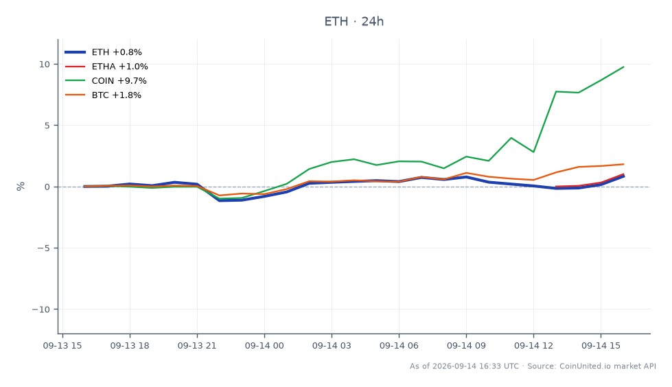 O gráfico ilustra o desempenho recente do Ethereum (ETH) ao lado de ativos relacionados. O Ethereum abriu em US$ 2489,2 e fechou em US$ 2524,2, marcando um aumento de 1,41% nas últimas 24 horas. O preço flutuou entre uma mínima de US$ 2463,5 e uma máxima de US$ 2534,1 durante este período. Ativos relacionados incluem ETHA, que teve um aumento de 0,74%, COIN com uma alta notável de 10,0%, e Bitcoin (BTC) que aumentou 2,01%. O aumento significativo em COIN indica que ele é um líder claro neste cenário cross-market, enquanto o desempenho do ETH permanece estável, mas menos volátil em comparação com os outros. Traders devem observar esses movimentos ao considerar posições alavancadas no mercado de criptomoedas.
