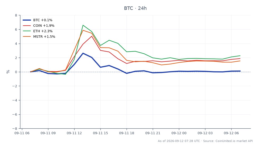 O gráfico ilustra o desempenho do Bitcoin (BTC) nas últimas 24 horas, mostrando um preço de abertura de US$ 77.260 e um preço de fechamento de US$ 77.271, refletindo uma mudança mínima de 0,01%. O preço flutuou entre uma máxima de US$ 79.859 e uma mínima de US$ 76.015 durante este período. Em comparação, ativos relacionados mostraram desempenho variado: Coinbase (COIN) aumentou 1,8%, Ethereum (ETH) subiu 2,3% e MicroStrategy (MSTR) ganhou 1,29%. Notavelmente, Ethereum superou o Bitcoin e os outros ativos relacionados, indicando um momentum mais forte no mercado de altcoins. O stake total de 600 BTC está em risco devido à rejeição da Blockstream de uma recompensa de US$ 50 milhões na Rede Liquid, adicionando uma camada de complexidade à ação de preço atual do Bitcoin.