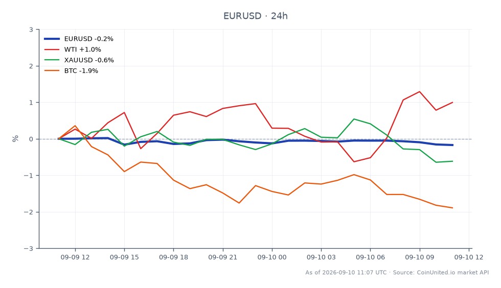 The EUR/USD currency pair opened at 1.163035 and closed slightly lower at 1.16259, marking a minor decline of 0.04% over the past 24 hours. The pair reached a high of 1.165415 and a low of 1.162015 during this period, indicating a tight trading range. In related markets, WTI crude oil experienced a notable increase of 1.63%, while gold (XAU/USD) fell by 0.44%, and Bitcoin (BTC) decreased by 1.4%. The mixed performance across these assets suggests a cautious sentiment among traders, particularly as the European Central Bank's upcoming decision may influence future movements in the forex market. Leveraged traders should monitor these developments closely for potential volatility.