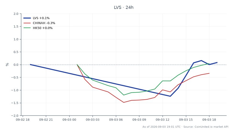 Las Vegas Sands Corp. (LVS) eröffnete bei $45.085 und schloss bei $44.65, was einem Rückgang von 0,96% in den letzten 24 Stunden entspricht. Die Aktie erreichte in diesem Zeitraum ein Hoch von $45.085 und ein Tief von $43.82. Im Vergleich dazu verzeichnete Sands China (CHINAH) einen leichten Rückgang von 0,36%, während der Hong Kong 50 Index (HK50) einen moderaten Anstieg von 0,13% zeigte. Diese Daten deuten darauf hin, dass LVS im Vergleich zum breiteren Markt unterdurchschnittlich abschneidet, da es die 75%-Schwelle bei Sands China überschreitet, was dazu führt, dass sein Streubesitz unter die Mindestanforderungen Hongkongs fällt. Die allgemeine Marktstimmung scheint gemischt zu sein, wobei LVS in Bezug auf die Performance hinter CHINAH und HK50 zurückbleibt.