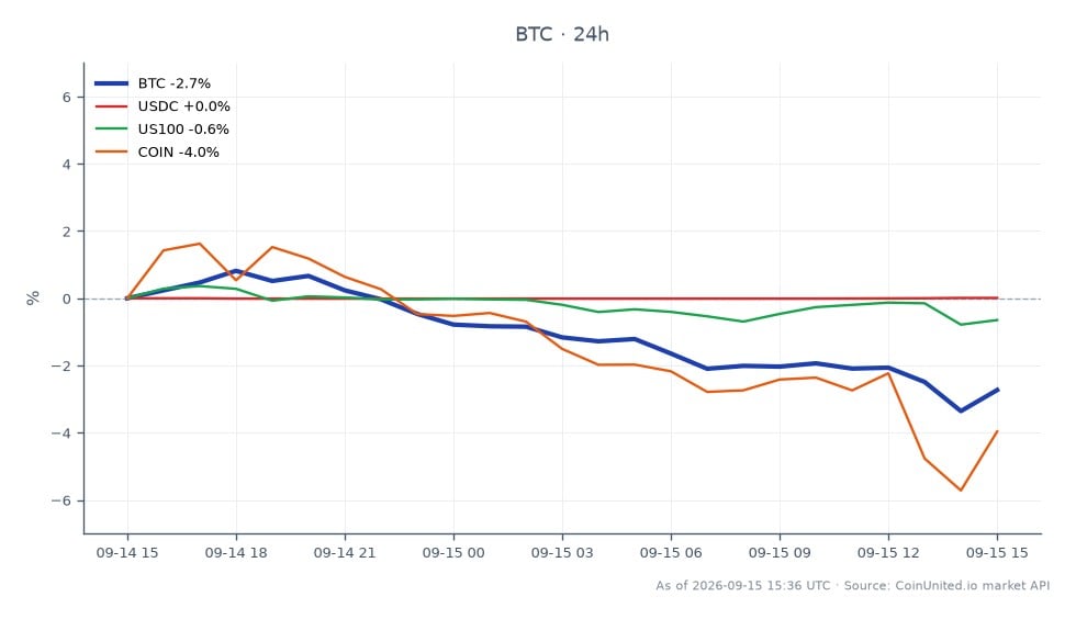 O gráfico ilustra o desempenho recente do Bitcoin (BTC) no mercado de criptomoedas, mostrando um declínio significativo. O Bitcoin abriu em US$ 78.482 e fechou em US$ 76.399, marcando uma queda de 2,65% nas últimas 24 horas. O preço flutuou entre uma máxima de US$ 79.570 e uma mínima de US$ 75.571 durante este período. No contexto mais amplo do mercado, o USDC permaneceu relativamente estável com uma pequena variação de 0,01%, enquanto o índice US100 teve um leve declínio de 0,09%. Notavelmente, a Coinbase (COIN) experimentou uma queda mais substancial de 2,97%, indicando um desempenho inferior em comparação com o Bitcoin. Esses dados refletem o impacto potencial do iminente confronto do Senate Clarity Act no mercado de criptomoedas.