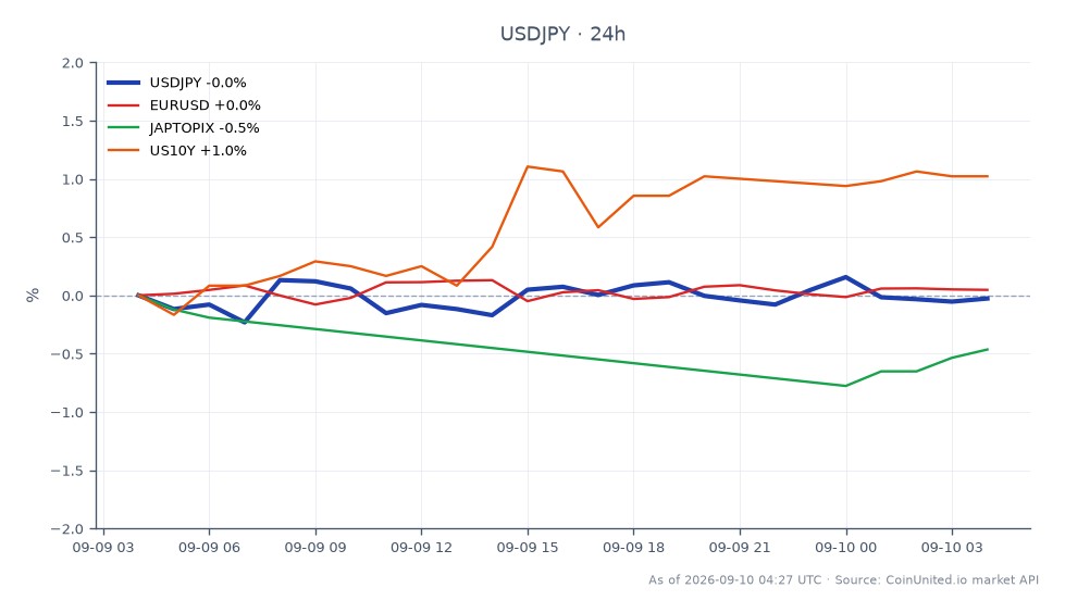The chart illustrates the performance of the US Dollar against the Japanese Yen (USDJPY) in the forex market over the last 24 hours. The USDJPY opened at 153.4465 and closed slightly lower at 153.4255, marking a minimal change of -0.01%. The pair reached a high of 153.8005 and a low of 152.9405 during this period, indicating a narrow trading range. In comparison, the related markets show the EURUSD with a 0.07% increase, while the JAPTOPIX index decreased by 0.48%. The US 10-Year Treasury yield (US10Y) experienced a notable rise of 1.02%, highlighting its strength relative to the USDJPY. This consolidation phase in the USDJPY may present opportunities for leveraged traders to position themselves strategically around the key levels identified.