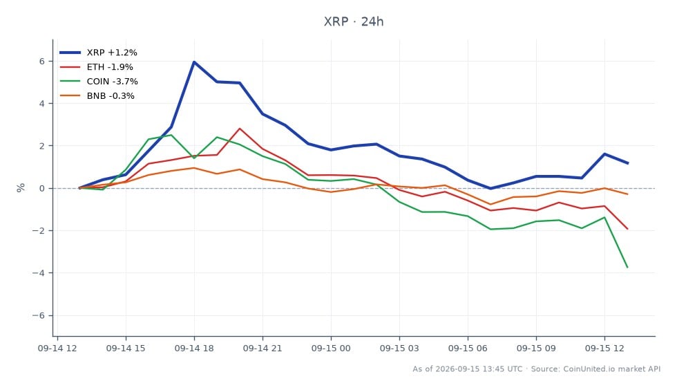 차트는 리플(XRP)의 최근 성과를 다른 암호화폐 및 주식과 비교하여 보여줍니다. XRP는 $1.3942에 개장하여 $1.4103에 마감했으며, 지난 24시간 동안 1.15% 상승했습니다. 이 기간 동안 가격은 $1.3825에서 최고 $1.4911 사이에서 변동했습니다. 비교하자면, 이더리움(ETH)은 2.11% 하락했고, 코인베이스(COIN)는 0.88% 소폭 상승했습니다. 바이낸스 코인(BNB)도 0.22% 소폭 하락했습니다. 이 데이터는 XRP가 현재 비교 자산 중 성과 면에서 선두를 달리고 있음을 나타내며, 레버리지 트레이더들이 CLARITY 법안 상원 투표의 영향을 예상함에 따라 집중 대상이 되고 있습니다.