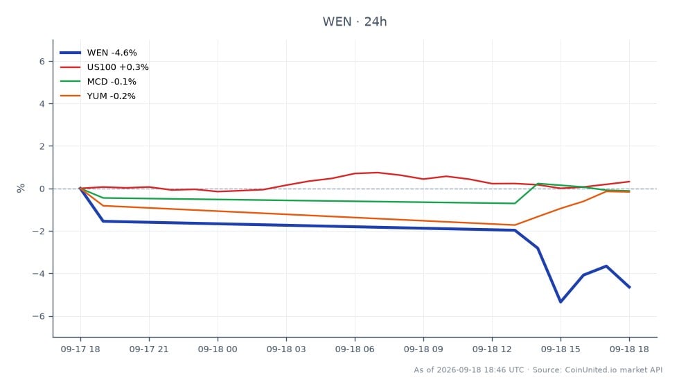 Le graphique illustre la performance récente de Wendy's Company (WEN) aux côtés d'actions apparentées dans le secteur des restaurants de restauration rapide (QSR). Wendy's a ouvert à 7,135 $, a atteint un maximum de 7,135 $ et un minimum de 6,605 $, clôturant finalement à 6,775 $, reflétant une baisse de 5,05 % au cours des dernières 24 heures. En comparaison, l'indice NASDAQ-100 (US100) a montré une légère augmentation de 0,25 %, tandis que McDonald's (MCD) et Yum! Brands (YUM) ont connu des baisses de 0,18 % et 0,4 % respectivement. Ces données indiquent que Wendy's est à la traîne dans le secteur, sous-performant significativement par rapport à ses pairs et à l'indice de marché plus large.