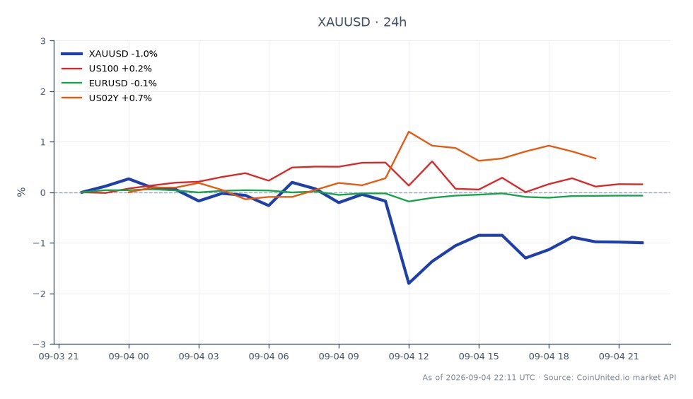 Der Chart zeigt die Performance von Gold (XAUUSD) gegenüber dem US-Dollar und einen signifikanten Rückgang nach der Veröffentlichung stärker als erwarteter Payroll-Daten. Gold eröffnete bei 4476,60 $ und schloss bei 4430,15 $, was einem Rückgang von 1,04 % in den letzten 24 Stunden entspricht. Der Preis erreichte in diesem Zeitraum ein Hoch von 4490,81 $ und ein Tief von 4365,76 $. Dieser Rückgang löste wahrscheinlich Liquidationen gehebelter Long-Positionen bei Tradern aus. In verwandten Märkten verzeichnete der US100-Index einen leichten Anstieg von 0,14 %, während das EURUSD-Paar einen Rückgang von 0,15 % verzeichnete. Die US02Y-Rendite stieg um 0,67 %, was auf eine gemischte Reaktion in der breiteren Finanzlandschaft hindeutet, wobei Gold aufgrund der Auswirkung der Payroll-Daten deutlich zurückblieb.