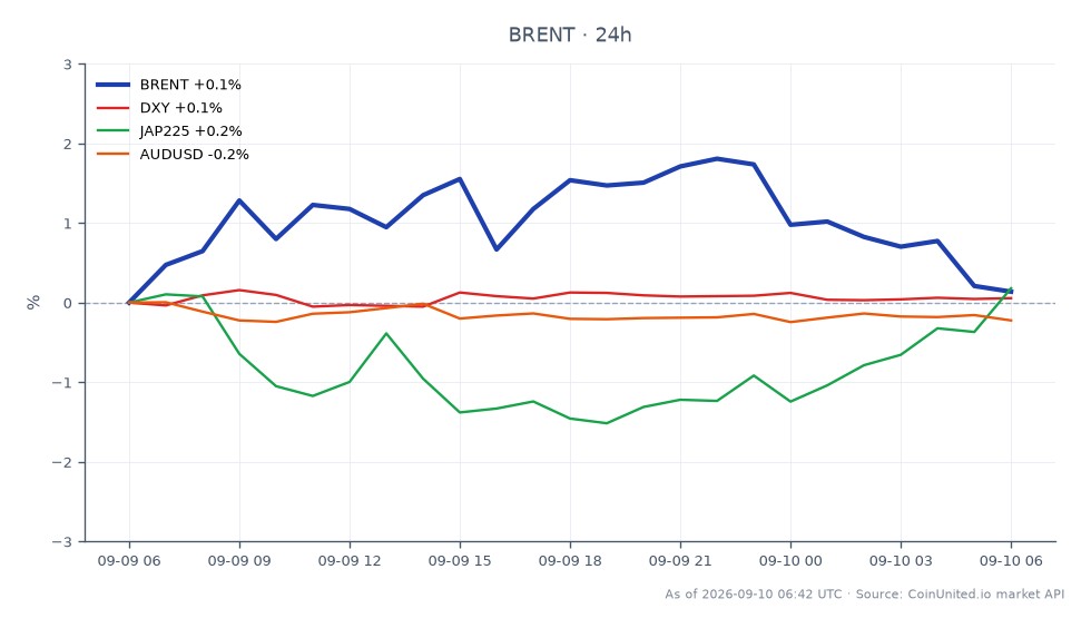 Le graphique illustre la performance du pétrole brut Brent sur une période de 24 heures, montrant un prix d'ouverture de 97,765 $ et un prix de clôture de 98,33 $. La matière première a atteint un maximum de 100,57 $ et un minimum de 97,71 $, résultant en une variation en pourcentage de 0,58 %. En comparaison, le DXY (indice du dollar américain) a connu une légère augmentation de 0,03 %, tandis que l'indice JAP225 a augmenté de 0,2 %. Inversement, la paire de devises AUDUSD a connu une baisse de 0,2 %. Le pétrole brut Brent se distingue comme l'objectif principal, reflétant l'impact continu des tensions géopolitiques sur les prix des matières premières, tandis que les autres marchés connexes montrent des fluctuations mineures.