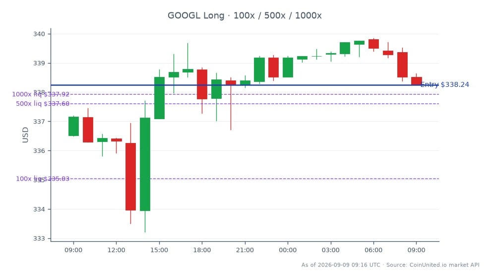 The chart illustrates the recent performance of Alphabet Inc (Google) Class A shares (GOOGL) following the announcement of a 22-year nuclear power purchase agreement (PPA) with Fortum. The stock opened at $336.52 and closed at $338.24, marking a slight increase of 0.51% over the past 24 hours. The intraday trading range saw a high of $339.845 and a low of $333.22, indicating some volatility. In the context of leveraged trading, a long position was initiated at the closing price of $338.24, with tiered entry levels set at $100, $500, and $1000. The ripple effects of this announcement are evident, with Fortum's stock rising by 10%, showcasing it as a clear leader in this cross-market scenario, while other related stocks may have shown varied responses. Traders should note the potential implications of these movements on their portfolios.