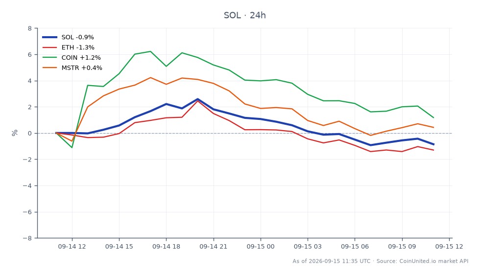圖表顯示 Solana (SOL) 過去 24 小時的表現，開盤價為 101.74 美元，收盤價為 100.47 美元，最高價為 104.80 美元，最低價為 100.08 美元，百分比變動為 -1.25%。相比之下，相關資產表現各異：Ethereum (ETH) 下跌 1.46%，而 Coinbase (COIN) 上漲 3.05%，MicroStrategy (MSTR) 小幅上漲 0.71%。這表明雖然 SOL 經歷小幅下跌，但 COIN 是相關資產中的明顯領跑者，在市場中展現韌性。整體趨勢表明交易者在加密貨幣領域情緒謹慎，特別影響 SOL 的表現。