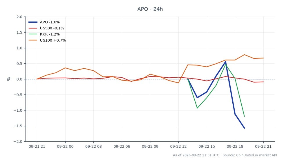 Le graphique affiche la performance d'Apollo Global Management, Inc. (APO) sur une période de 24 heures, montrant un prix d'ouverture de 129,06 $ et un prix de clôture de 124,285 $, ce qui représente une baisse de 3,7 %. L'action a atteint un sommet de 129,06 $ et un creux de 124,205 $ pendant cette période. En comparaison, les indices boursiers plus larges ont montré peu de mouvement, le S&P 500 (US500) étant en baisse de 0,05 %, tandis que le Nasdaq 100 (US100) a augmenté de 0,72 %. KKR, une autre action connexe, a connu une baisse plus importante de 2,79 %. Ces données indiquent qu'APO a sous-performé le marché, par rapport aux indices US500 et US100, tandis que KKR a également subi des pressions à la baisse. Les traders doivent tenir compte de ces dynamiques lorsqu'ils envisagent leurs positions sur BHF et les actifs connexes.