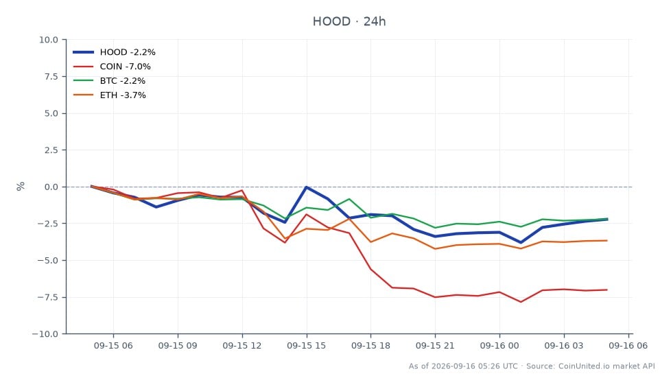 The chart illustrates the performance of Robinhood Markets, Inc. Class A Common Stock (HOOD) over a 24-hour period. HOOD opened at $112.575 and closed at $110.175, reflecting a decrease of 2.13%. The stock reached a high of $112.92 and a low of $105.88 during this timeframe. In comparison, related assets showed varying performance; Coinbase Global, Inc. (COIN) experienced a significant decline of 7.03%, Bitcoin (BTC) decreased by 2.15%, and Ethereum (ETH) fell by 3.46%. This indicates that while HOOD faced a loss, COIN was the laggard among the related assets, suggesting a more pronounced downturn in the crypto exchange sector. Traders should note these movements as they may influence market sentiment and trading strategies.
