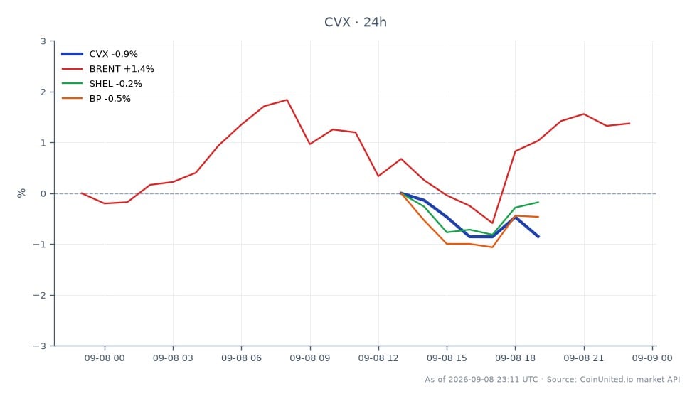 圖表顯示雪佛龍公司（CVX）在過去24小時的表現，開盤價為210.93美元，收盤價為210.10美元，小幅下跌0.39%。期間股價最高觸及213.305美元，最低為209.18美元。相比之下，布蘭特原油價格上漲1.27%，而殼牌（SHEL）小幅上漲0.26%。英國石油公司（BP）則小幅下跌0.13%。數據顯示，儘管雪佛龍股價下跌，但布蘭特原油的漲勢可能預示著CVX近期有潛在支撐，使其成為槓桿交易者的關注焦點。整體市場情緒顯得複雜，雪佛龍的表現落後於布蘭特原油。