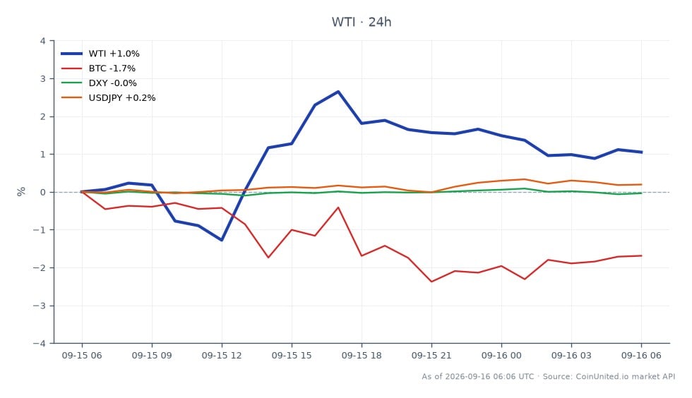 Der Chart zeigt die Performance von WTI Light Crude Oil über die letzten 24 Stunden, mit einem Eröffnungskurs von 98,415 $ und einem Schlusskurs von 99,825 $. Der Rohstoff erreichte ein Hoch von 101,58 $ und ein Tief von 97,065 $, was einer prozentualen Veränderung von +1,43 % entspricht. Im Vergleich dazu verzeichnete Bitcoin (BTC) einen Rückgang von -2,13 %, während der US-Dollar-Index (DXY) einen geringfügigen Rückgang von -0,02 % verzeichnete. Das USDJPY-Währungspaar stieg um +0,26 %, was auf eine gemischte Performance über die Märkte hinweist. Diese Daten unterstreichen WTI als führend im Rohstoffsektor inmitten schwankender Krypto- und Forex-Märkte, beeinflusst durch die Erwartung von Zinserhöhungen durch die Federal Reserve.