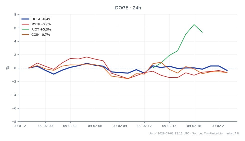 Der Chart zeigt die jüngste Performance von Dogecoin (DOGE) zusammen mit verwandten Aktien im Kryptowährungsmarkt. Dogecoin eröffnete bei 0,08147 US-Dollar und schloss leicht niedriger bei 0,08112 US-Dollar, was einem Rückgang von 0,43 % innerhalb von 24 Stunden entspricht. In diesem Zeitraum erreichte DOGE ein Hoch von 0,08206 US-Dollar und ein Tief von 0,08011 US-Dollar, was auf eine enge Handelsspanne hindeutet. Im Vergleich dazu zeigten verwandte Aktien unterschiedliche Leistungen: MicroStrategy (MSTR) fiel um 0,97 %, während Riot Blockchain (RIOT) um 6,01 % zulegte und Coinbase (COIN) um 0,94 % fiel. Diese Daten deuten darauf hin, dass DOGE zwar einen leichten Rückgang verzeichnete, RIOT sich jedoch als bemerkenswerter Spitzenreiter mit einem signifikanten Gewinn hervortat, was im Gegensatz zur allgemeinen bärischen Stimmung am Kryptomarkt steht.
