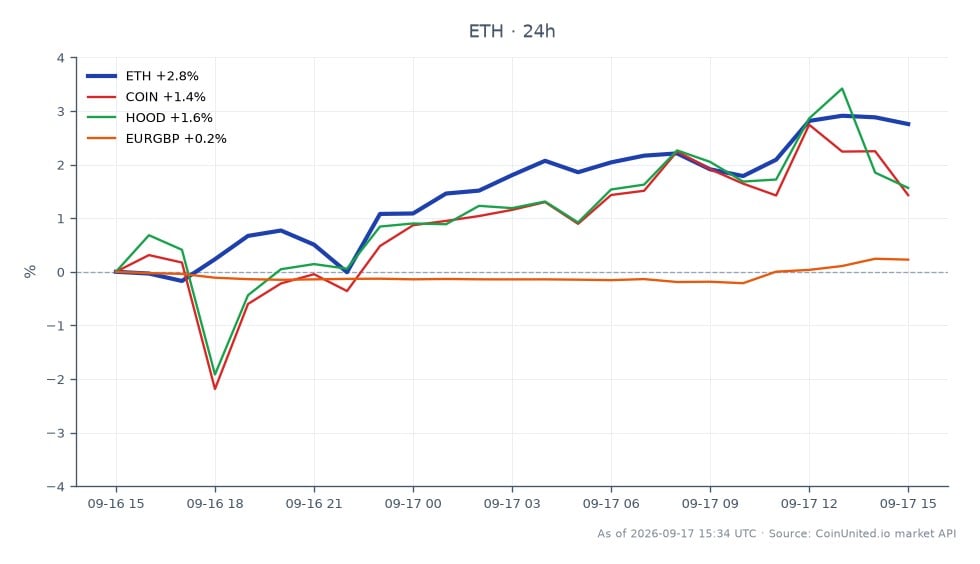 The chart illustrates the performance of Ethereum (ETH) over a 24-hour period, showing an opening price of $2389.4 and a closing price of $2457.5. The highest price reached was $2482.8, while the lowest was $2367.1, resulting in a percentage change of +2.85%. In comparison, related assets showed modest changes with Coinbase (COIN) increasing by 0.48%, Robinhood (HOOD) rising by 0.88%, and the EUR/GBP currency pair gaining 0.28%. Ethereum's performance stands out as the strongest among these assets, indicating its resilience in the current market environment. The data reflects a total of 25 candlestick formations, providing a detailed view of price movements during this timeframe.