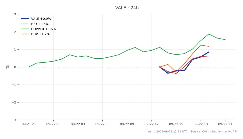 Vale S.A. (VALE) a ouvert à 14,02 $ et clôturé à 14,205 $, reflétant une augmentation de 1,32 % au cours des dernières 24 heures. L'action a atteint un sommet de 14,245 $ et un creux de 13,985 $ pendant cette période. En comparaison, les actions apparentées ont montré des performances mitigées : Rio Tinto (RIO) a augmenté de 0,83 %, BHP Group (BHP) a augmenté de 1,58 %, et les prix du cuivre ont gagné 1,39 %. Ces données indiquent que si Vale a connu une hausse modeste, BHP a surperformé parmi les actions apparentées, suggérant une réponse plus forte du marché dans ce segment. L'acquisition d'une participation de 30 % dans la mine de minerai de fer de Ligga pour 190 millions de dollars positionne stratégiquement Vale dans la région de Carajás, influençant potentiellement les performances futures.