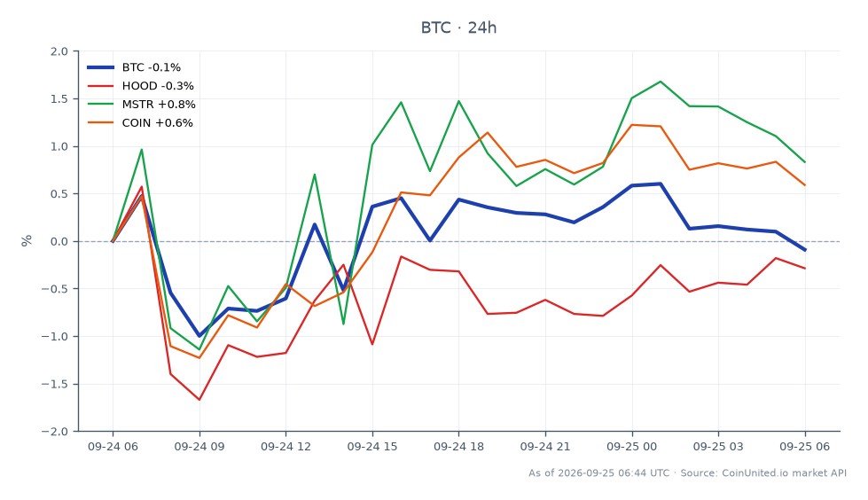 The chart illustrates the recent performance of Bitcoin (BTC) amidst the backdrop of the Bitget $352M hack, which has heightened state-sponsored risk perceptions in leveraged crypto trading. Over the last 24 hours, Bitcoin opened at $83,943 and closed slightly higher at $83,994, marking a modest increase of 0.06%. The price fluctuated within a range, hitting a high of $84,900 and a low of $82,847, indicating a relatively stable trading environment despite external risks. In comparison, related stocks showed varied performance: Robinhood (HOOD) experienced a slight decline of 0.3%, while MicroStrategy (MSTR) and Coinbase (COIN) saw gains of 0.71% and 0.63%, respectively. This data suggests that while Bitcoin remains stable, the broader market is mixed, with MSTR leading in positive change.