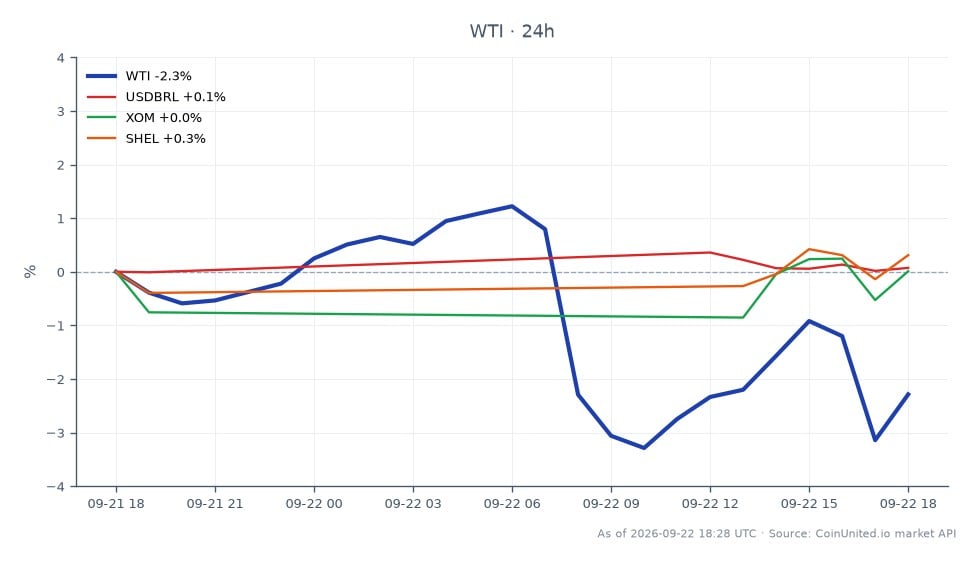 Le graphique illustre la performance du pétrole brut léger WTI aux côtés d'instruments financiers connexes. Le WTI a ouvert à 92,165 $ et a clôturé à 90,36 $, marquant une baisse de 1,96 % au cours des dernières 24 heures. Le prix a fluctué entre un maximum de 93,775 $ et un minimum de 89,085 $ pendant cette période. Par rapport au WTI, le réal brésilien (USDBRL) a montré un changement minime de 0,01 %, tandis que les actions énergétiques Exxon Mobil (XOM) et Shell (SHEL) ont enregistré des gains de 0,26 % et 0,34 %, respectivement. Cela indique que si le WTI a connu une tendance à la baisse, les actions énergétiques ont réussi à se maintenir, suggérant une divergence dans le sentiment du marché. Les traders doivent noter les mouvements contrastés de ces actifs lorsqu'ils gèrent leurs positions.