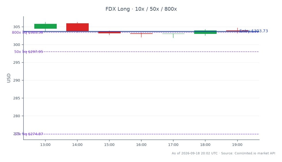 Le graphique illustre la performance récente de FedEx Corporation (FDX) sur le marché boursier, montrant un prix d'ouverture de 304,49 $ et un prix de clôture de 303,725 $, ce qui reflète une légère baisse de 0,25 % au cours des dernières 24 heures. L'action a atteint un sommet de 306,295 $ et un creux de 301,935 $ pendant cette période. Dans le contexte du trading avec effet de levier, une position Long a été initiée au prix d'entrée de 303,725 $, avec des niveaux d'effet de levier échelonnés fixés à 10x, 50x et 800x. Ces données soulignent la position de FedEx en tant qu'acteur clé dans l'acquisition en cours d'InPost, où le consortium FedEx-Advent a sécurisé 89,8 % des actions, ouvrant la voie à une prise de contrôle de 7,8 milliards d'euros. Aucun retard significatif n'a été noté dans le contexte immédiat du marché, indiquant un environnement de trading stable pour FDX.