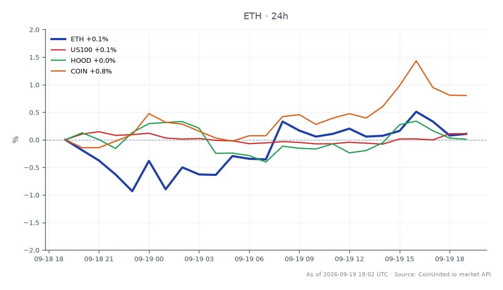 Das Diagramm zeigt die 24-Stunden-Performance von Ethereum (ETH) neben verwandten Vermögenswerten und hebt wichtige Preisbewegungen und prozentuale Veränderungen hervor. Ethereum eröffnete bei 2612,1 $ und schloss bei 2638,5 $, was einem Anstieg von 1,01 % in den letzten 24 Stunden entspricht. Der Vermögenswert erreichte in diesem Zeitraum ein Hoch von 2668,4 $ und ein Tief von 2601,9 $, was auf eine relativ stabile Handelsspanne hindeutet. Im Vergleich dazu zeigten die verwandten Vermögenswerte moderate Veränderungen: Der NASDAQ-100 (US100) stieg um 0,39 %, Robinhood (HOOD) stieg um 0,4 % und Coinbase (COIN) verzeichnete einen Gewinn von 0,69 %. Unter diesen sticht Ethereum als Spitzenreiter mit der höchsten prozentualen Veränderung hervor, was seine stärkere Performance im Vergleich zu den anderen Vermögenswerten in dieser Cross-Market-Analyse widerspiegelt.