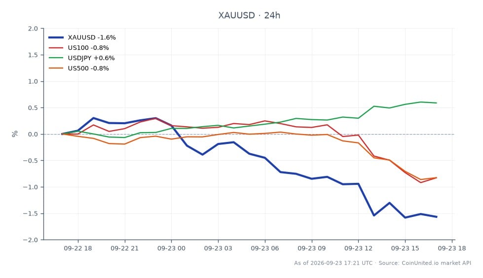 The chart illustrates the performance of Gold (XAU/USD) against the US Dollar over the last 24 hours. Gold opened at $4,336.345 and closed at $4,282.825, marking a decrease of 1.23%. The highest price reached during this period was $4,371.215, while the lowest was $4,275.755. In related markets, the NASDAQ 100 (US100) declined by 0.71%, the S&P 500 (US500) fell by 0.76%, and the USD/JPY pair increased by 0.56%. The significant drop in gold prices is attributed to a strong dollar and heightened expectations of a Federal Reserve interest rate hike, with bets for a December increase now at 91%. This environment puts leveraged positions in metals under pressure, as traders react to the shifting market dynamics.