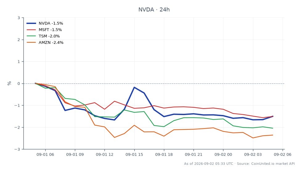 Le graphique illustre la performance de NVIDIA Corporation (NVDA) au cours des dernières 24 heures, montrant un prix d'ouverture de 220,08 $ et un prix de clôture de 217,34 $, résultant en une baisse de 1,25 %. L'action a atteint un sommet de 220,755 $ et un creux de 215,12 $ pendant cette période. En comparaison, des actions similaires ont également connu des baisses : Microsoft (MSFT) a chuté de 1,3 %, Taiwan Semiconductor Manufacturing Company (TSM) a baissé de 1,84 %, et Amazon (AMZN) a diminué de 2,27 %. Ces données indiquent que, bien que NVIDIA ait mené la baisse parmi ses pairs, le sentiment général du marché était négatif, toutes les actions liées affichant des pertes. Les traders considérant l'effet de levier sur les CFD NVDA doivent noter le prix actuel de 217,34 $ pour une entrée potentielle, les prix de liquidation dépendant du ratio d'effet de levier choisi.