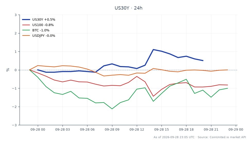 Die Grafik zeigt die Performance der US-30-Jahres-Rendite (US30Y) in den letzten 24 Stunden, mit einem Eröffnungskurs von 5,513 % und einem Schlusskurs von 5,548 %, was einem Anstieg von 0,63 % entspricht. Die Rendite erreichte ein Hoch von 5,581 % und ein Tief von 5,499 %. In verwandten Märkten verzeichnete der Nasdaq 100 (US100) einen Rückgang von 0,64 %, Bitcoin (BTC) fiel um 0,67 % und das Währungspaar USD/JPY sank um 0,13 %. Der Anstieg der 30-Jahres-Rendite deutet auf einen potenziellen Einfluss auf die Marktstimmung hin, insbesondere da schwache Treasury-Auktionen die Spekulationen über Zinserhöhungen der Federal Reserve verstärken. Die US30Y-Rendite sticht als führender Indikator in dieser marktübergreifenden Analyse hervor, während die anderen Vermögenswerte einen bärischen Trend widerspiegeln.