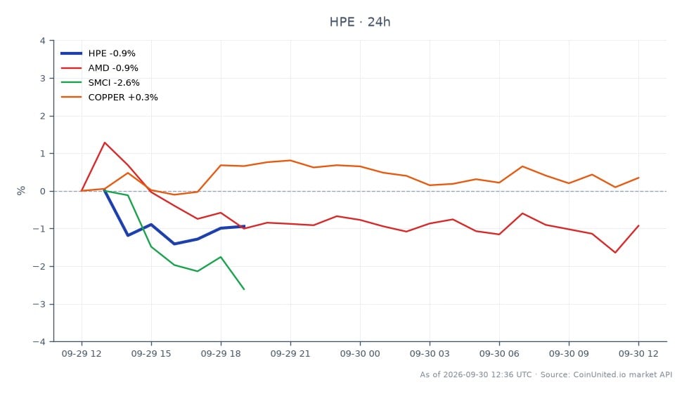 El gráfico ilustra el reciente rendimiento de negociación de Hewlett Packard Enterprise Company (HPE) tras su anuncio de un pedido de $1.2 mil millones para Vultr AI. HPE abrió a $62.775 y cerró a $61.355, marcando una disminución del 2.26% en las últimas 24 horas. La acción alcanzó un máximo de $62.9 y un mínimo de $60.69 durante este período. En comparación, las acciones relacionadas muestran un rendimiento variable con Advanced Micro Devices (AMD) a la baja un 1.39% y Super Micro Computer Inc. (SMCI) a la baja un 3.6%. El mercado del cobre se mantiene relativamente estable con una ligera disminución del 0.03%. La caída de HPE la posiciona como rezagada entre sus pares en el sector tecnológico, destacando la volatilidad del mercado tras anuncios corporativos significativos.