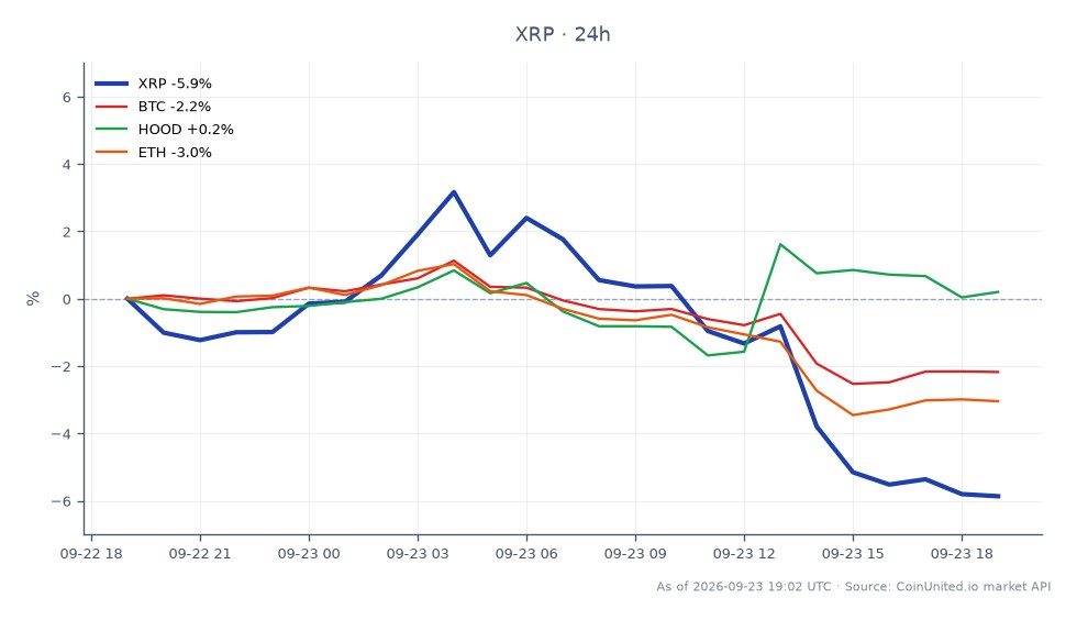 The chart displays the recent performance of Ripple (XRP) against other assets in the market. XRP opened at 1.5814 and closed at 1.4945, marking a decline of 5.5% over the last 24 hours. The cryptocurrency reached a high of 1.6581 and a low of 1.4824 during this period. In comparison, Bitcoin (BTC) experienced a decrease of 2.47%, while Ethereum (ETH) fell by 3.09%. On the other hand, Robinhood Markets (HOOD) showed a slight increase of 0.29%. The data indicates that XRP was the most significant laggard among the listed assets, reflecting the impact of the D'CENT wallet exploit that drained over 10 million XRP across more than 6,600 wallets, highlighting increased leverage risk for XRP traders.