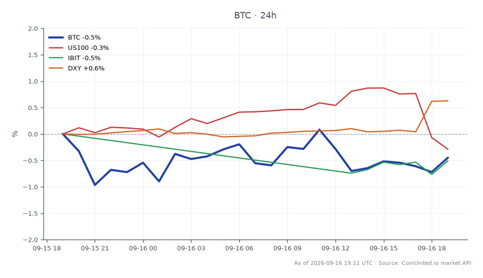 O gráfico ilustra o desempenho recente do Bitcoin com um preço de abertura de US$ 75.956 e um preço de fechamento de US$ 75.805, refletindo uma leve queda de 0,2% nas últimas 24 horas. O preço flutuou entre uma máxima de US$ 76.537 e uma mínima de US$ 75.026 durante este período. Em comparação, o índice NASDAQ-100 (US100) experimentou uma queda de 0,3%, enquanto o mercado de opções IBIT viu uma diminuição de 0,28%. O DXY, no entanto, subiu 0,64%, indicando um dólar mais forte em meio ao desempenho misto desses ativos. O gráfico destaca o muro de opções IBIT de US$ 6,3 bilhões que representa riscos de alavancagem para os traders, especialmente à medida que o preço do Bitcoin paira perto de níveis de suporte críticos. No geral, o Bitcoin permanece um ponto focal nesta análise intermercado, com seu desempenho sendo observado de perto no contexto dos movimentos gerais do mercado.