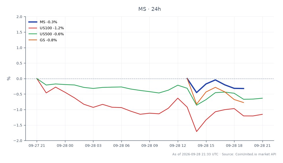 图表显示摩根士丹利(MS)在股市的近期表现,开盘价为195.17美元,收盘价为193.65美元,在过去24小时内下跌了0.78%。在此期间,该股最高触及195.51美元,最低为192.985美元。相比之下,相关指数显示纳斯达克100指数(US100)下跌了1.13%,标普500指数(US500)下跌了0.61%,高盛(GS)下跌了1.15%。数据显示,摩根士丹利相对于大盘指数及其同行高盛的表现均不佳,高盛也面临显著下跌。整体趋势表明金融行业情绪谨慎,尤其影响股票交易。