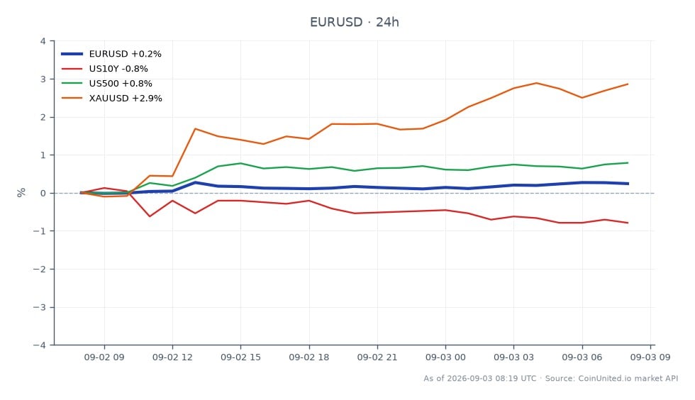 The EUR/USD currency pair opened at 1.1578 and closed at 1.160115, marking a 0.2% increase over the last 24 hours. The pair reached a high of 1.161475 and a low of 1.156705 during this period. In related markets, the US 10-Year Treasury yield (US10Y) decreased by 0.67%, while the S&P 500 index (US500) rose by 0.64%. Gold (XAUUSD) saw a notable increase of 2.61%, indicating a strong performance compared to the relatively stable Euro/USD. The upcoming CPI report is anticipated to be a significant trigger for leveraged traders, as the market awaits further direction amidst hawkish Federal Reserve sentiments.
