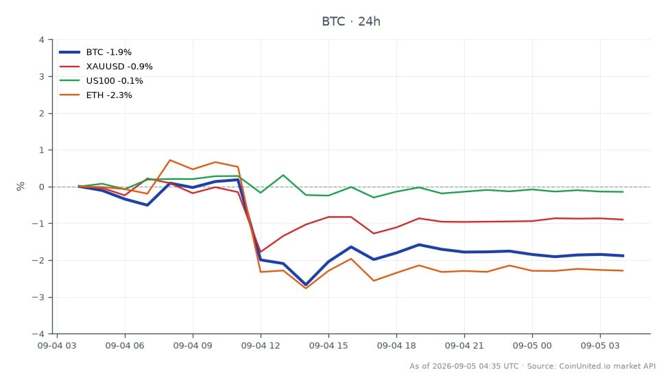 Bitcoin (BTC) opened at $80,807 and closed at $79,514, marking a decrease of 1.6% over the last 24 hours. The cryptocurrency reached a high of $81,377 and a low of $78,619 during this period. In the broader market context, gold (XAUUSD) saw a decline of 0.75%, while the Nasdaq 100 (US100) remained relatively stable with a slight decrease of 0.05%. Ethereum (ETH) experienced a more significant drop of 2.11%. The data indicates that Bitcoin failed to retest the $80,000 level, coinciding with a triple-beat in Non-Farm Payrolls (NFP) that has led to a surge in Federal Reserve interest rate hike odds to 59%. This suggests a cautious sentiment in the crypto market as traders react to macroeconomic indicators.