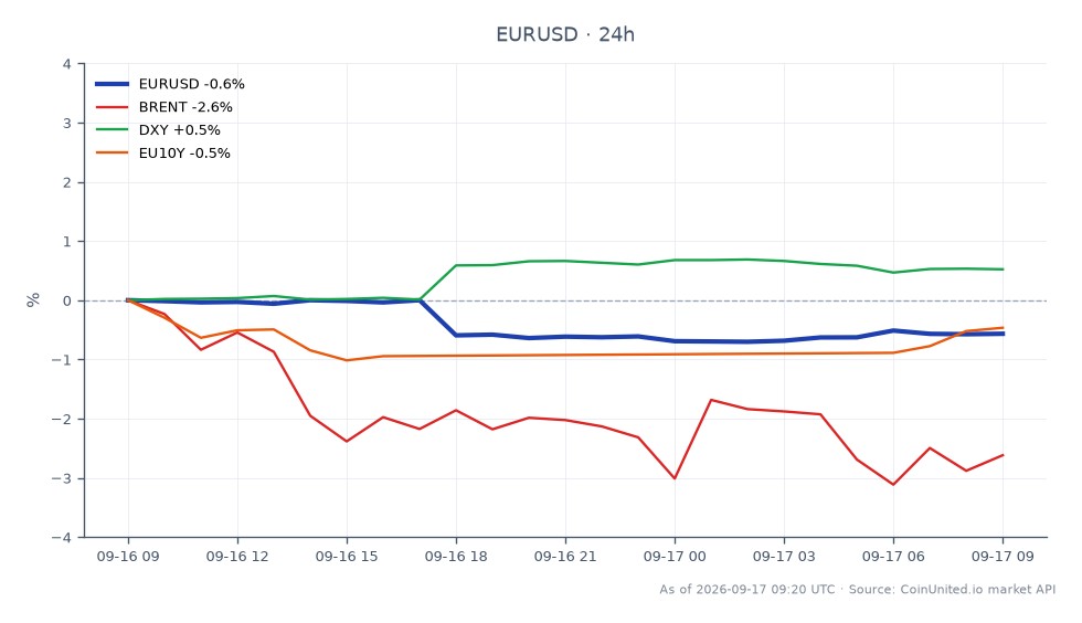 A taxa de câmbio Euro para Dólar Americano (EUR/USD) abriu em 1,153945 e fechou em 1,147365, refletindo uma diminuição de 0,57% nas últimas 24 horas. O preço mais alto durante este período foi 1,154705, enquanto o mais baixo foi 1,14562. Em mercados relacionados, o petróleo Brent experimentou uma queda de 2,66%, o Índice do Dólar Americano (DXY) subiu 0,53% e o rendimento do título de 10 anos da UE diminuiu 0,79%. O movimento no EUR/USD indica uma volatilidade potencial para traders alavancados, particularmente em resposta à taxa de inflação da Zona do Euro atingindo 3,3% devido aos preços crescentes da energia, o que pode impactar as estratégias de negociação.